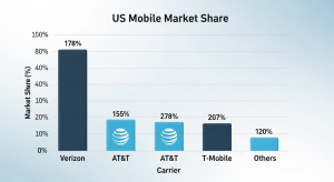 US Mobile Market Share